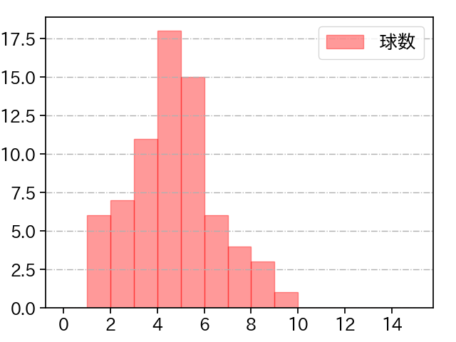 山﨑 福也 打者に投じた球数分布(2021年6月)