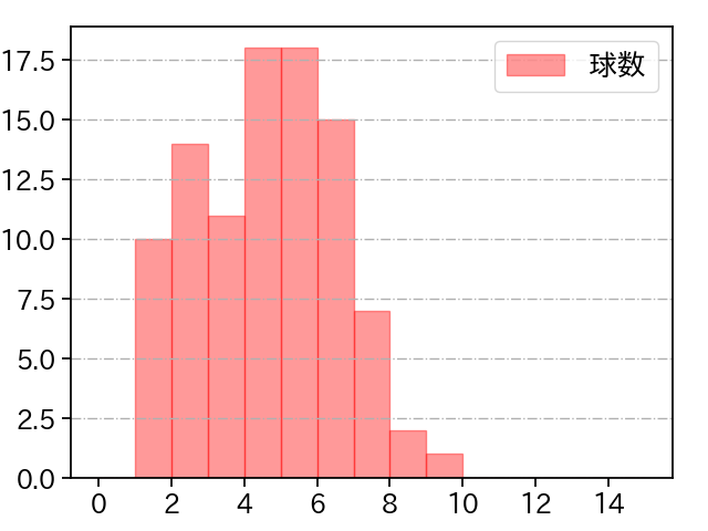 宮城 大弥 打者に投じた球数分布(2021年6月)
