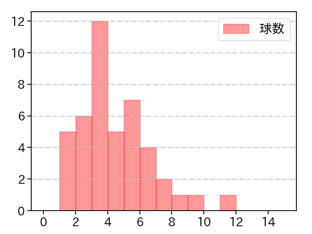 平野 佳寿 打者に投じた球数分布(2021年6月)