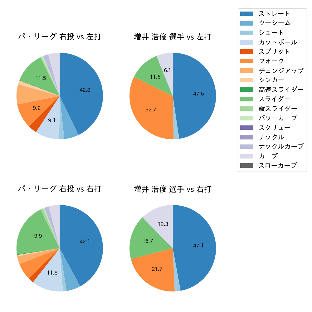 増井 浩俊 球種割合(2021年6月)