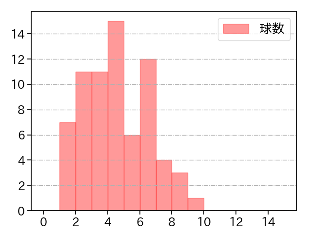 増井 浩俊 打者に投じた球数分布(2021年6月)