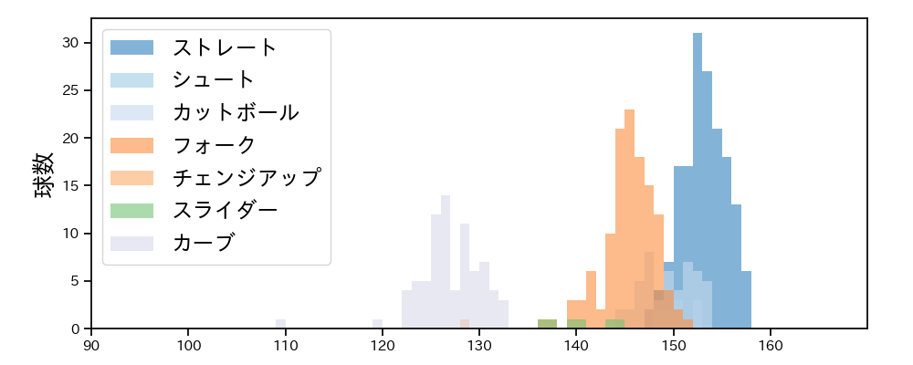山本 由伸 球種&球速の分布1(2021年6月)