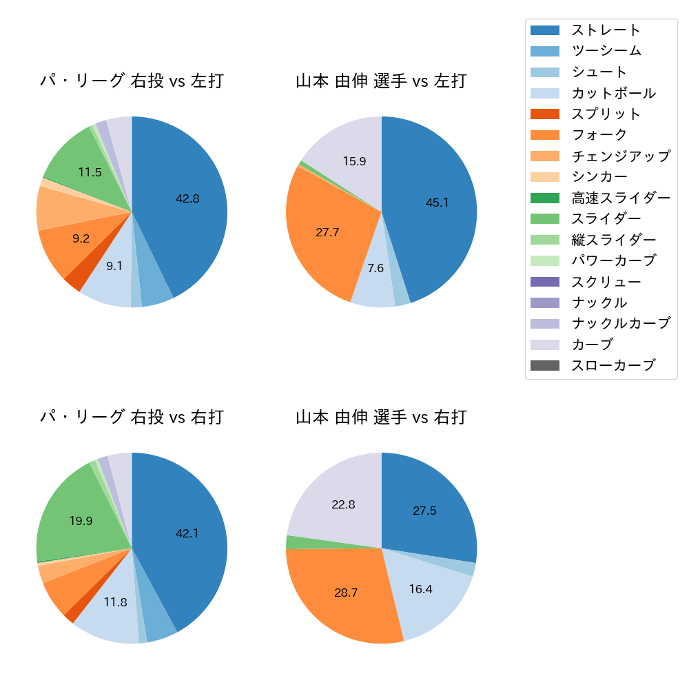 山本 由伸 球種割合(2021年6月)