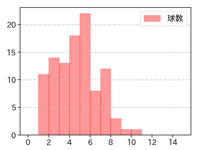 山本 由伸 打者に投じた球数分布(2021年6月)