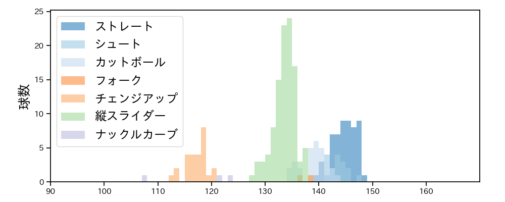 山岡 泰輔 球種&球速の分布1(2021年6月)