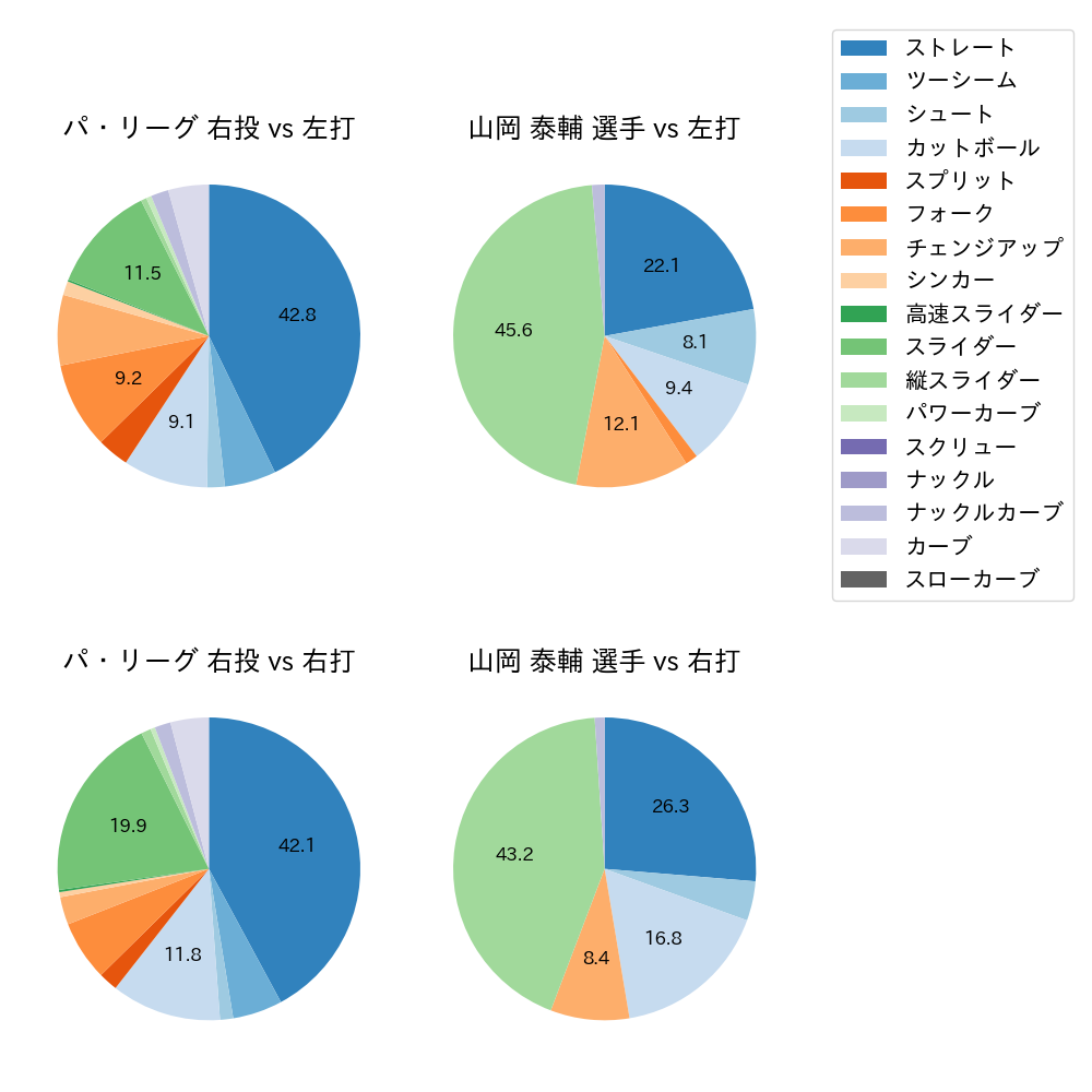 山岡 泰輔 球種割合(2021年6月)