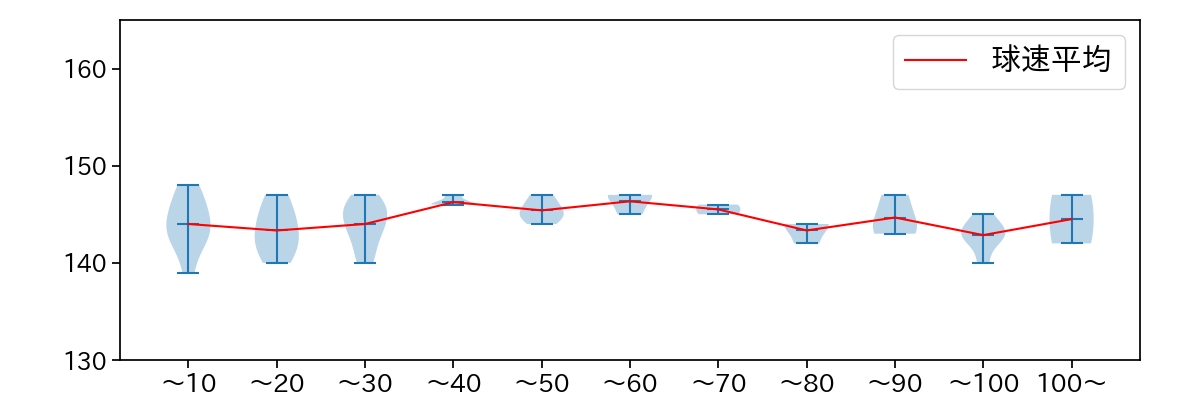 山岡 泰輔 球数による球速(ストレート)の推移(2021年6月)