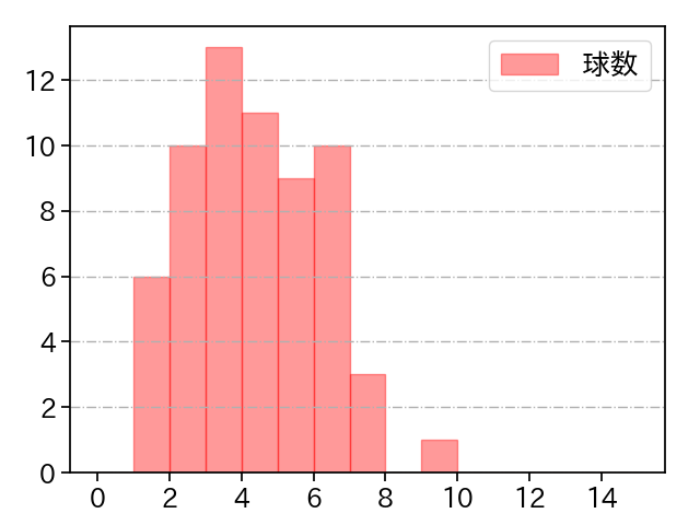 山岡 泰輔 打者に投じた球数分布(2021年6月)