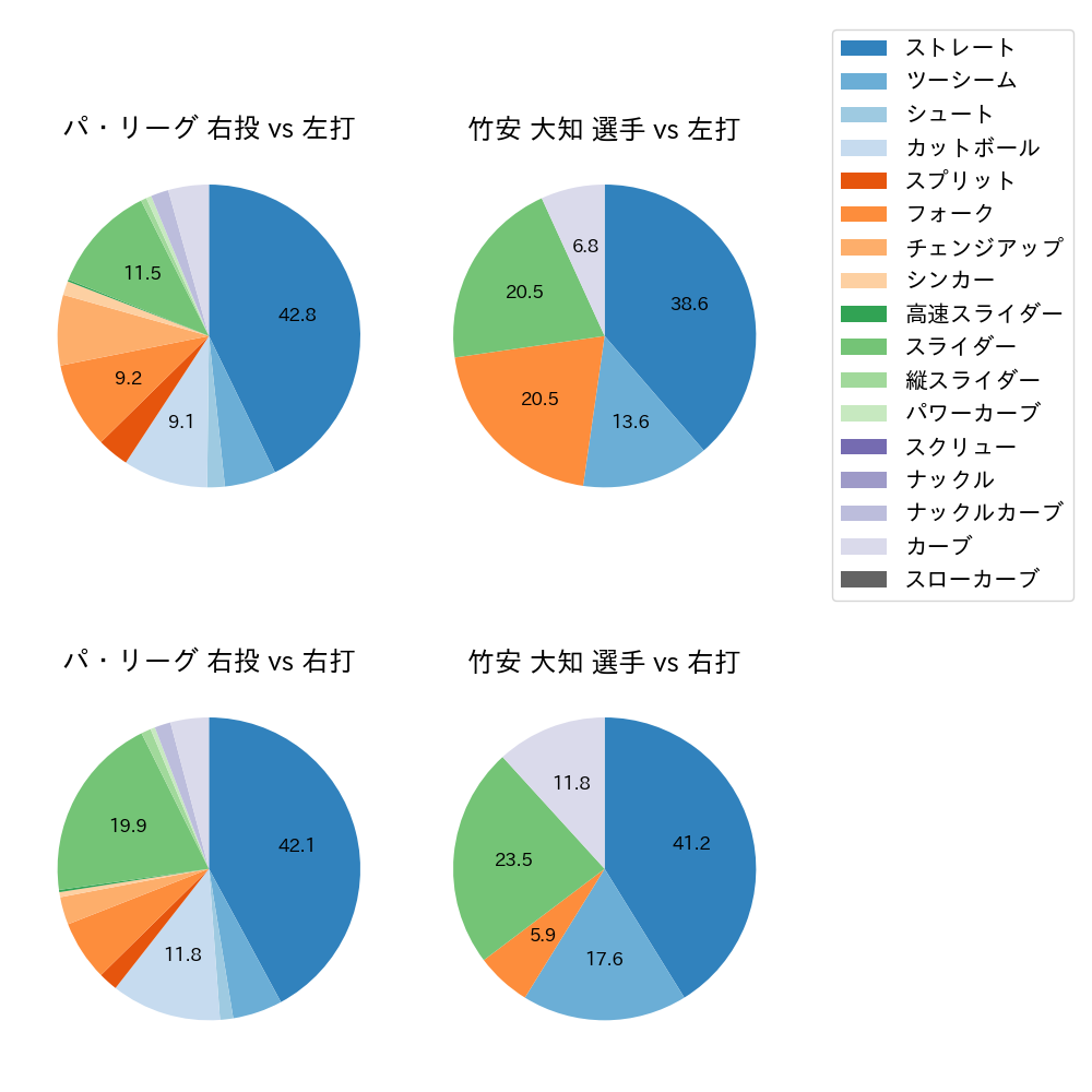 竹安 大知 球種割合(2021年6月)