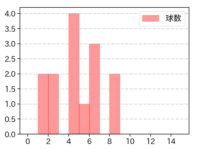 竹安 大知 打者に投じた球数分布(2021年6月)