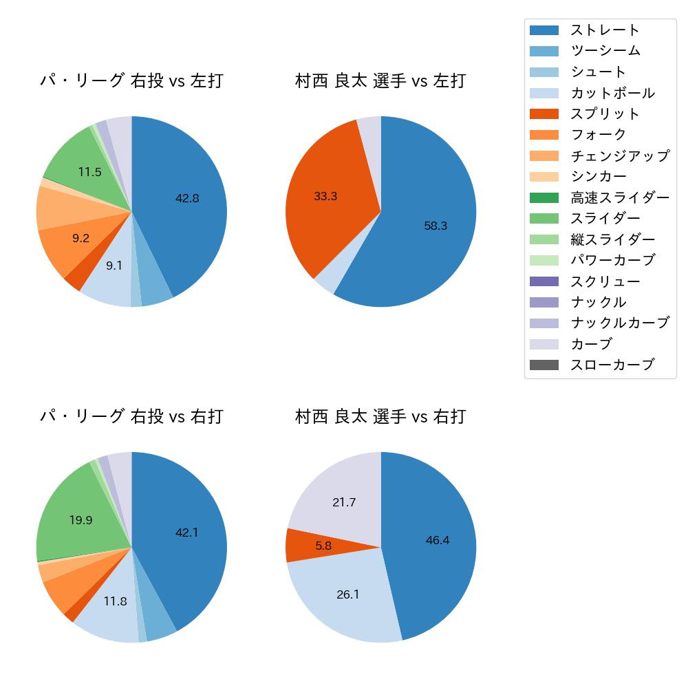 村西 良太 球種割合(2021年6月)