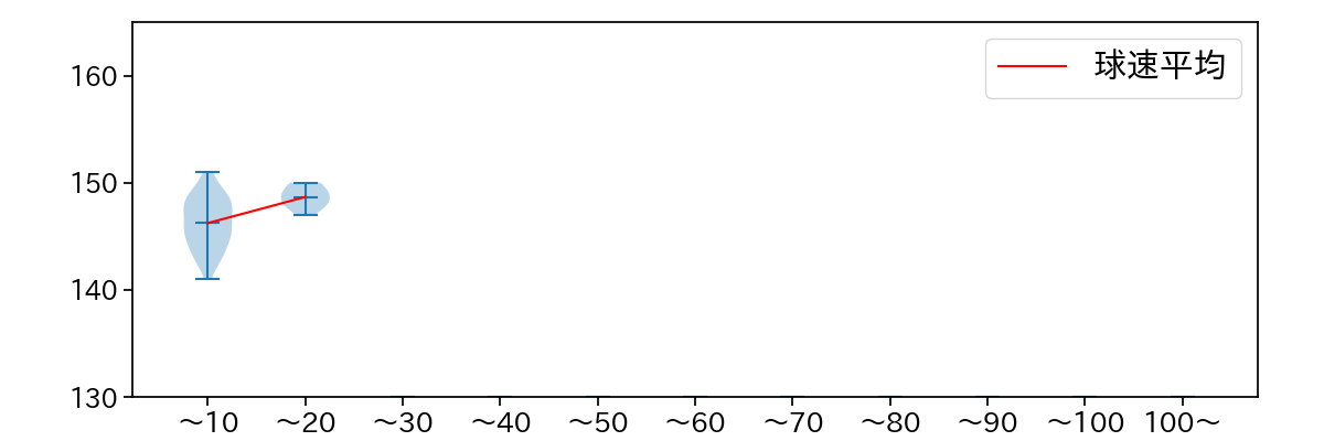 村西 良太 球数による球速(ストレート)の推移(2021年6月)
