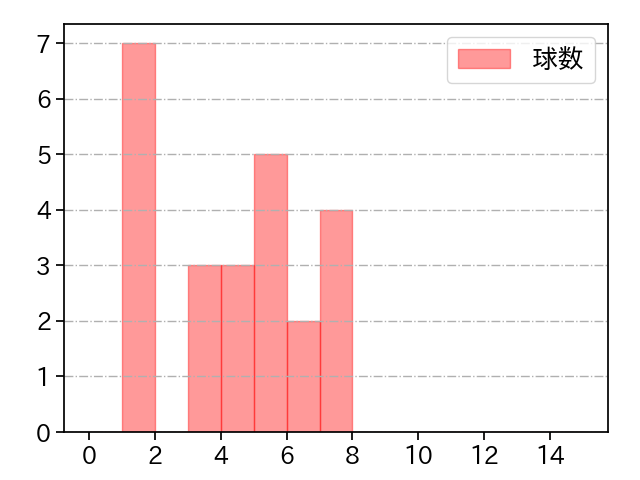 村西 良太 打者に投じた球数分布(2021年6月)
