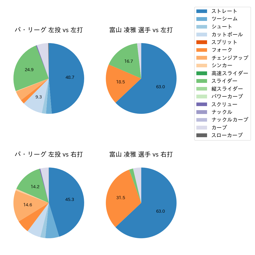 富山 凌雅 球種割合(2021年6月)