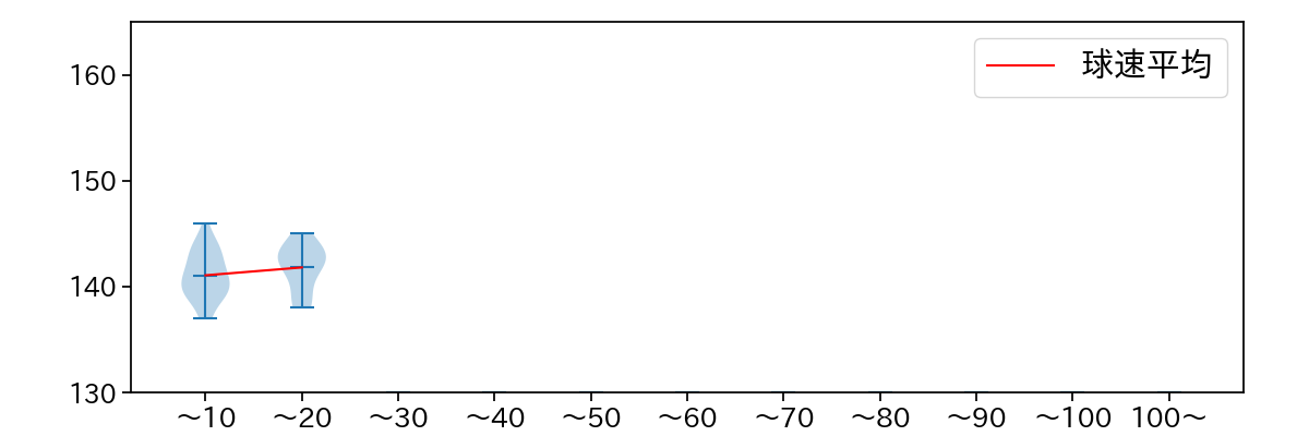 富山 凌雅 球数による球速(ストレート)の推移(2021年6月)