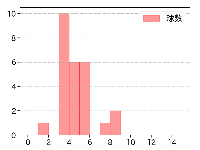 富山 凌雅 打者に投じた球数分布(2021年6月)