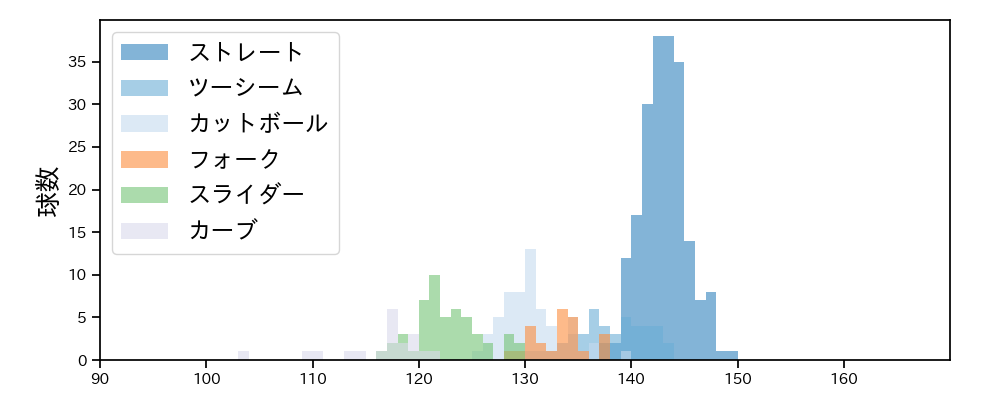 田嶋 大樹 球種&球速の分布1(2021年6月)