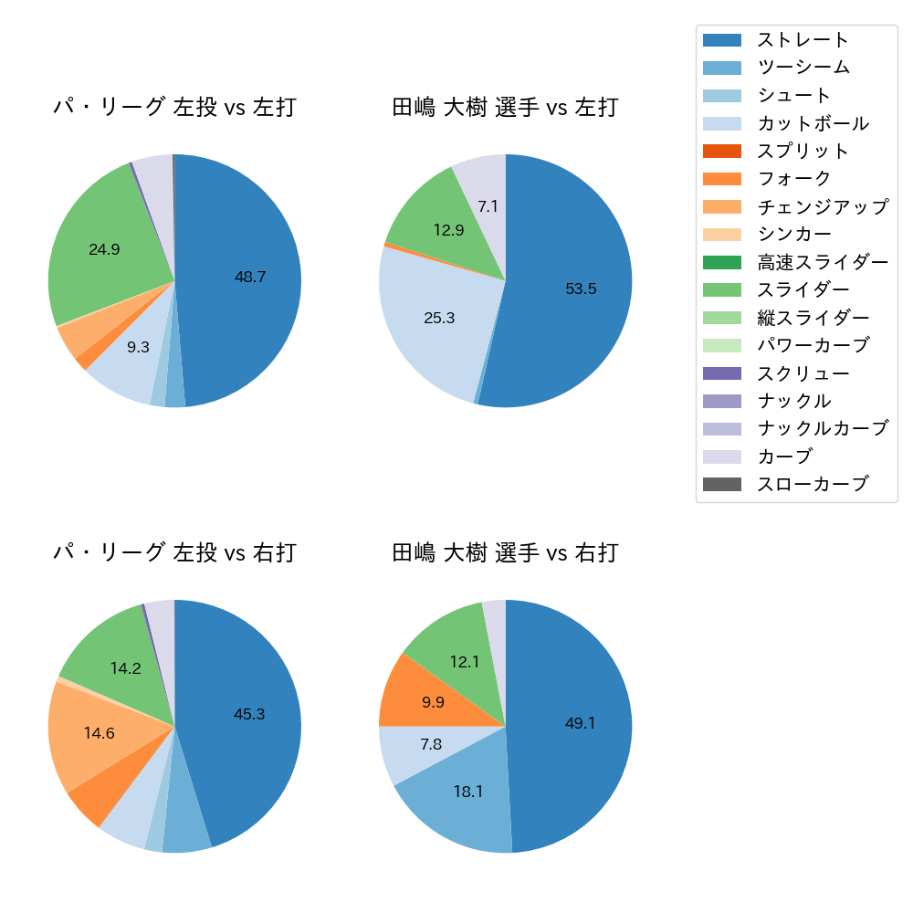 田嶋 大樹 球種割合(2021年6月)