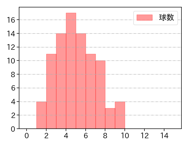 田嶋 大樹 打者に投じた球数分布(2021年6月)