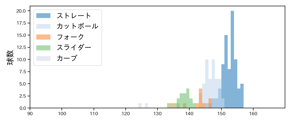 K-鈴木 球種&球速の分布1(2021年6月)