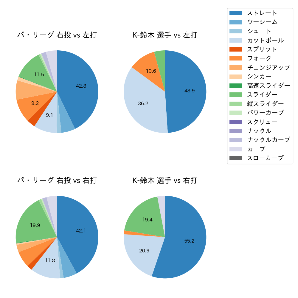 K-鈴木 球種割合(2021年6月)