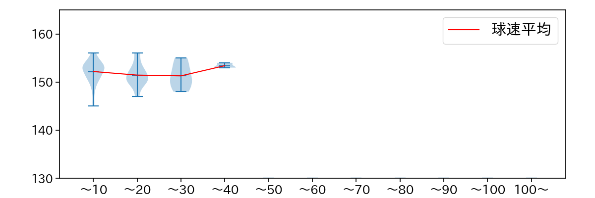 K-鈴木 球数による球速(ストレート)の推移(2021年6月)