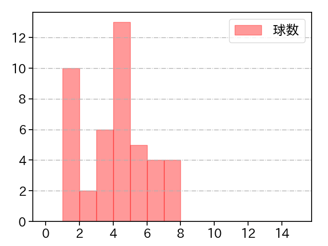K-鈴木 打者に投じた球数分布(2021年6月)