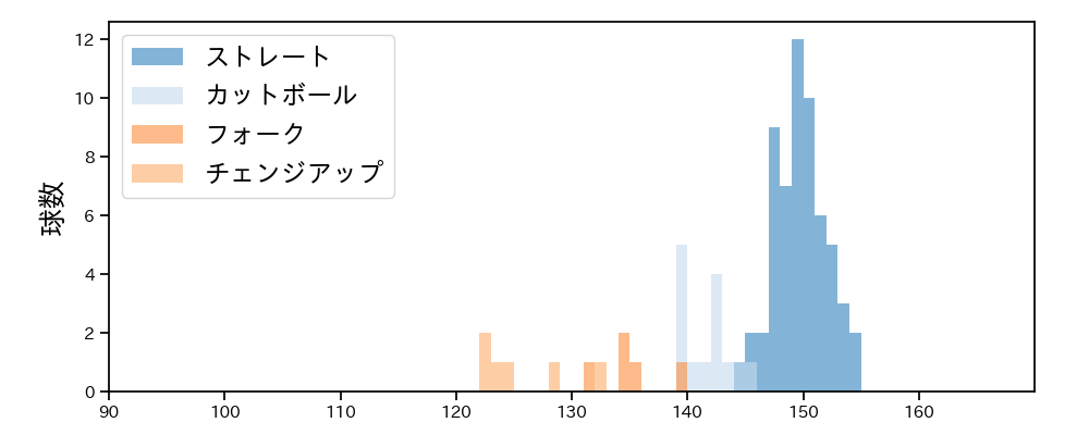 澤田 圭佑 球種&球速の分布1(2021年6月)
