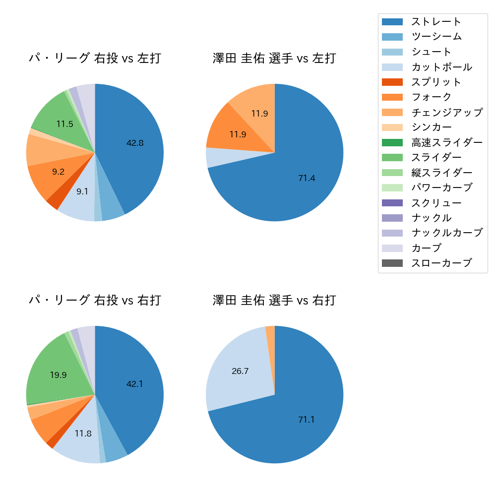 澤田 圭佑 球種割合(2021年6月)