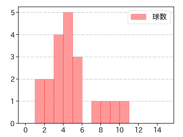 澤田 圭佑 打者に投じた球数分布(2021年6月)