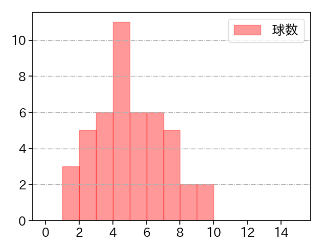 ヒギンス 打者に投じた球数分布(2021年6月)
