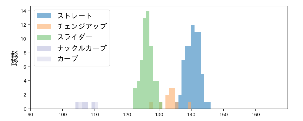 山田 修義 球種&球速の分布1(2021年6月)