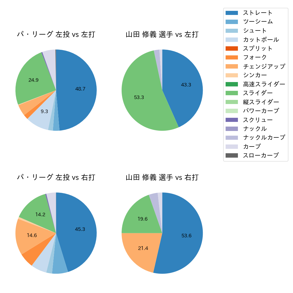 山田 修義 球種割合(2021年6月)