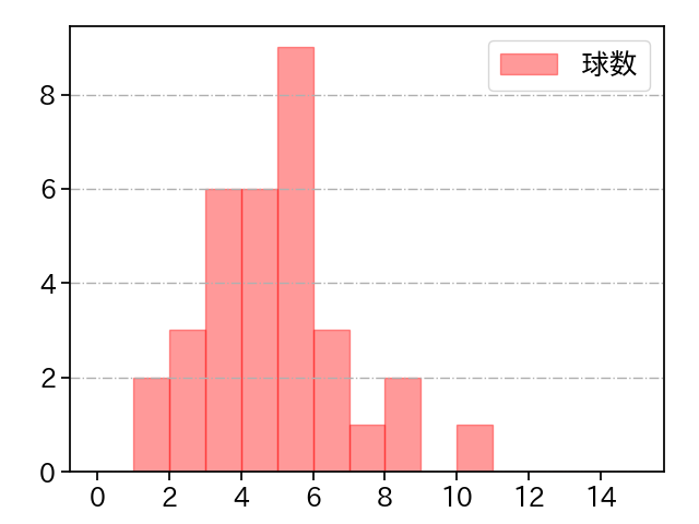 山田 修義 打者に投じた球数分布(2021年6月)