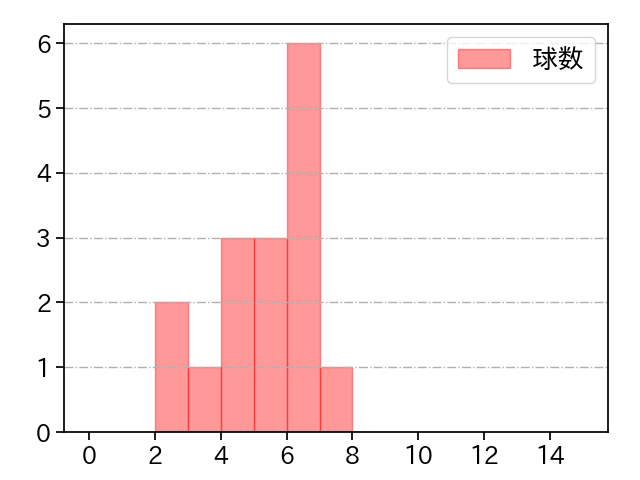 榊原 翼 打者に投じた球数分布(2021年6月)