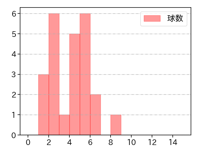 漆原 大晟 打者に投じた球数分布(2021年6月)