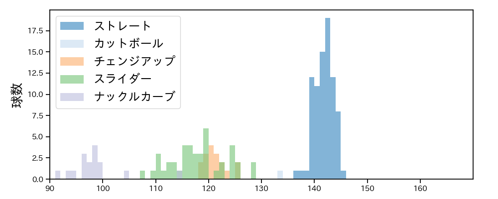山﨑 福也 球種&球速の分布1(2021年7月)