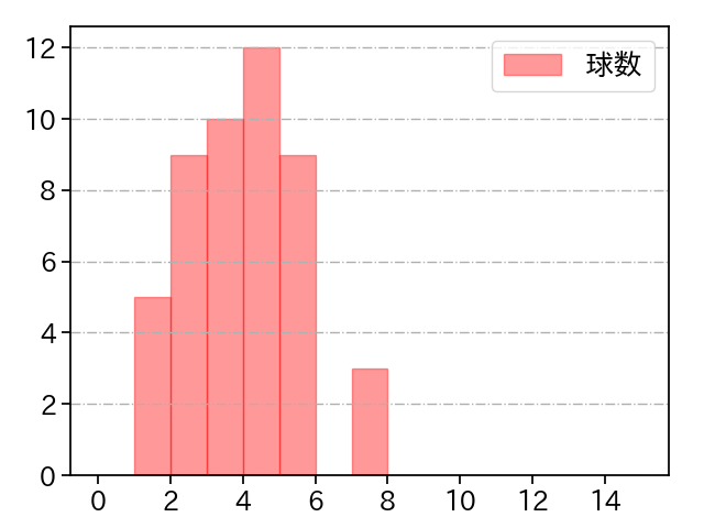 山﨑 福也 打者に投じた球数分布(2021年7月)