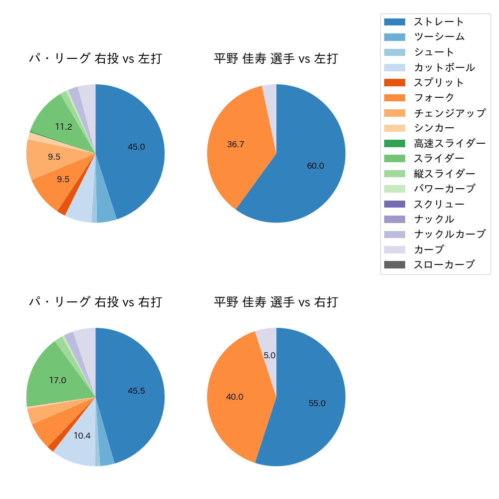 平野 佳寿 球種割合(2021年7月)