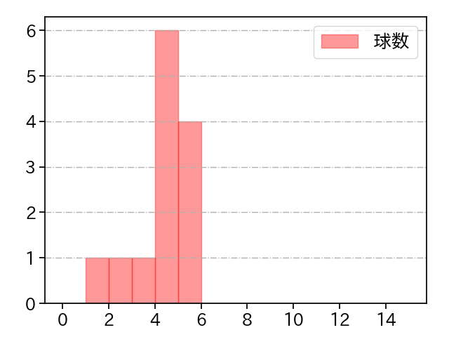 平野 佳寿 打者に投じた球数分布(2021年7月)
