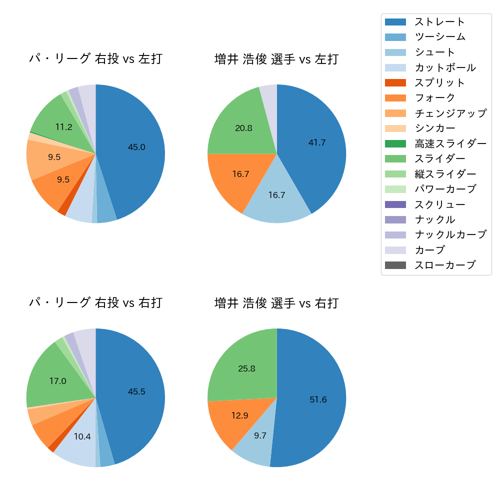 増井 浩俊 球種割合(2021年7月)