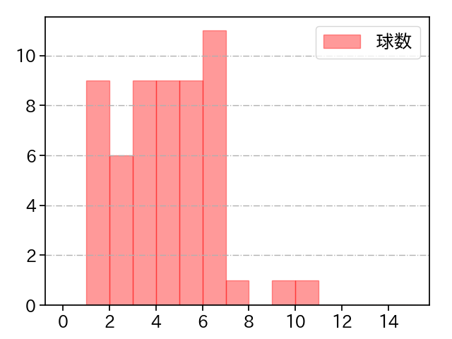 山本 由伸 打者に投じた球数分布(2021年7月)