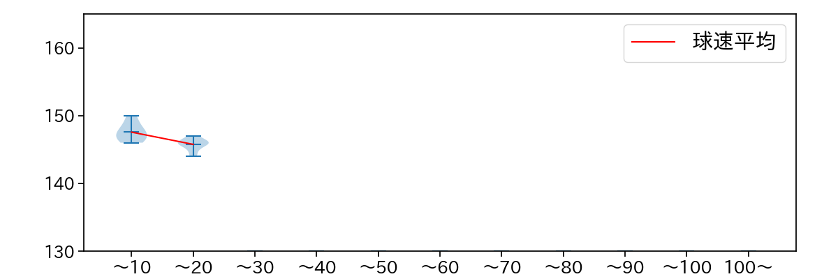 村西 良太 球数による球速(ストレート)の推移(2021年7月)