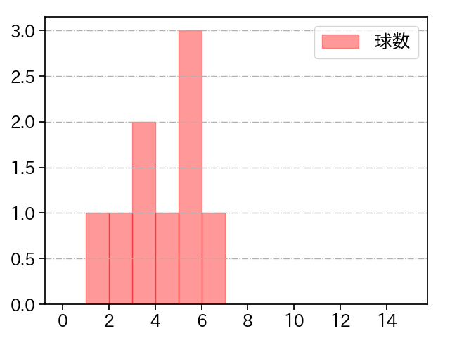 村西 良太 打者に投じた球数分布(2021年7月)