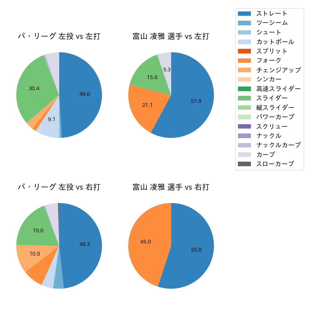 富山 凌雅 球種割合(2021年7月)
