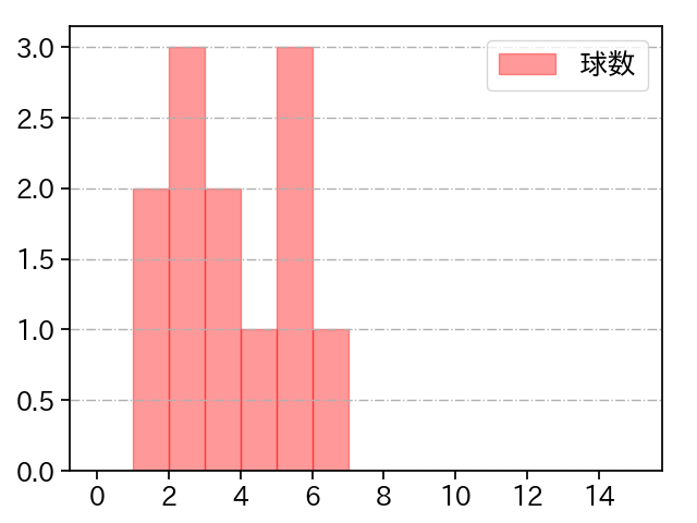 富山 凌雅 打者に投じた球数分布(2021年7月)