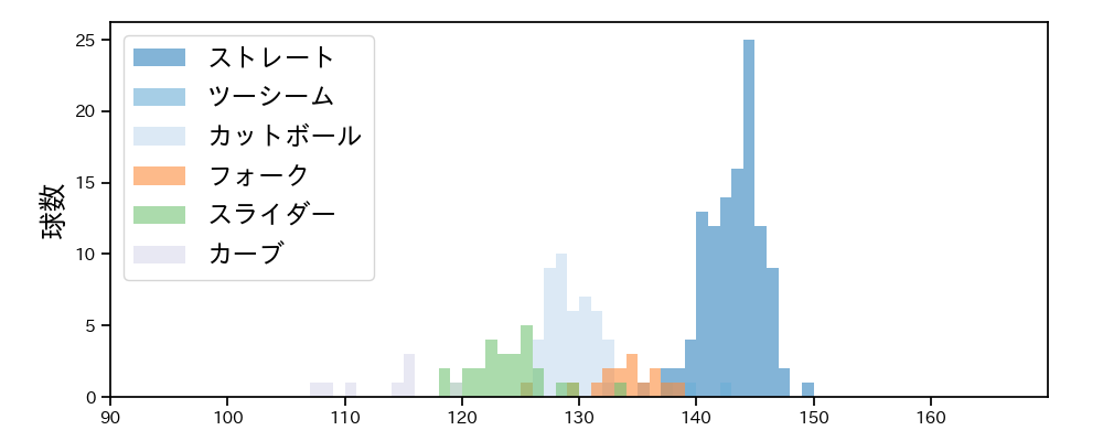 田嶋 大樹 球種&球速の分布1(2021年7月)