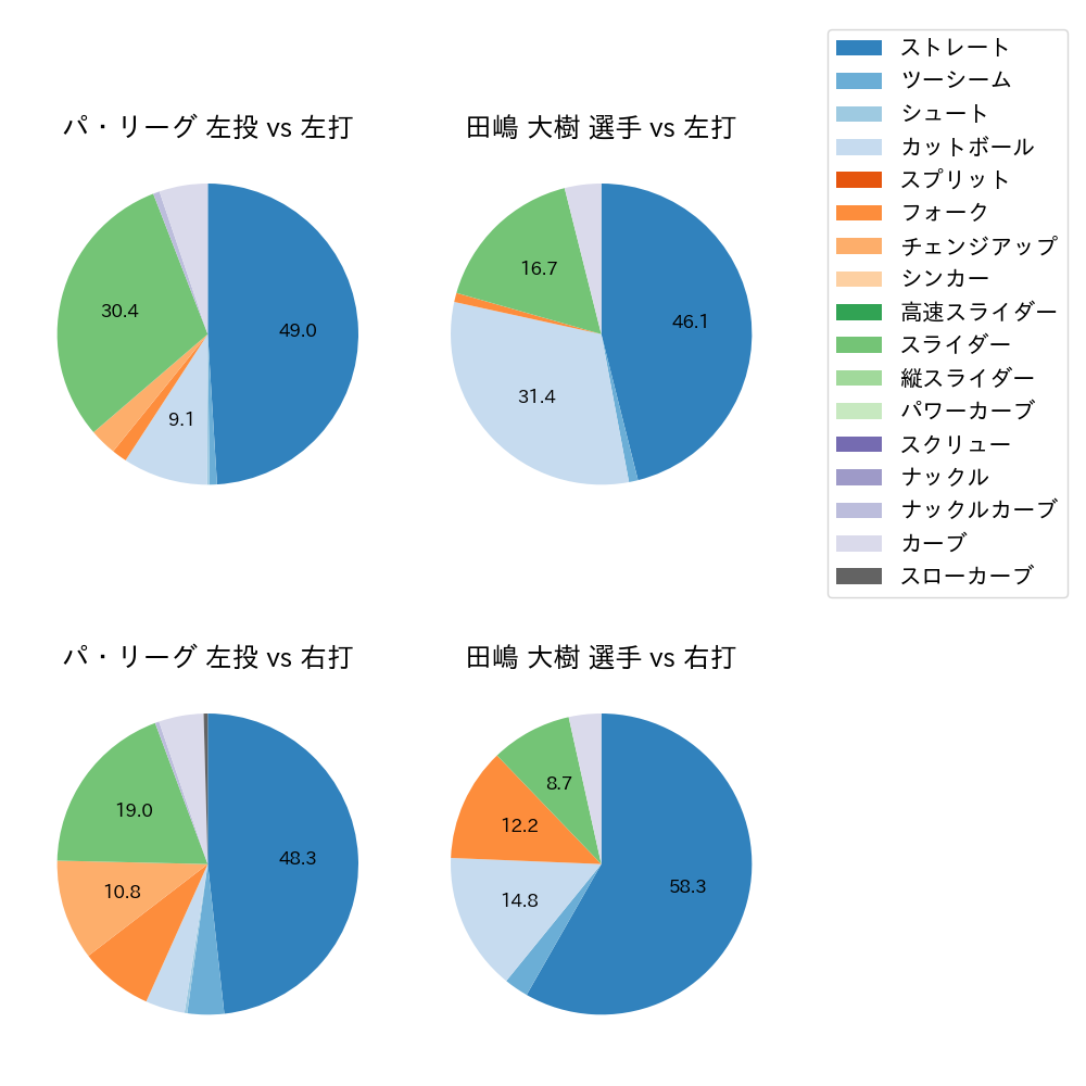 田嶋 大樹 球種割合(2021年7月)
