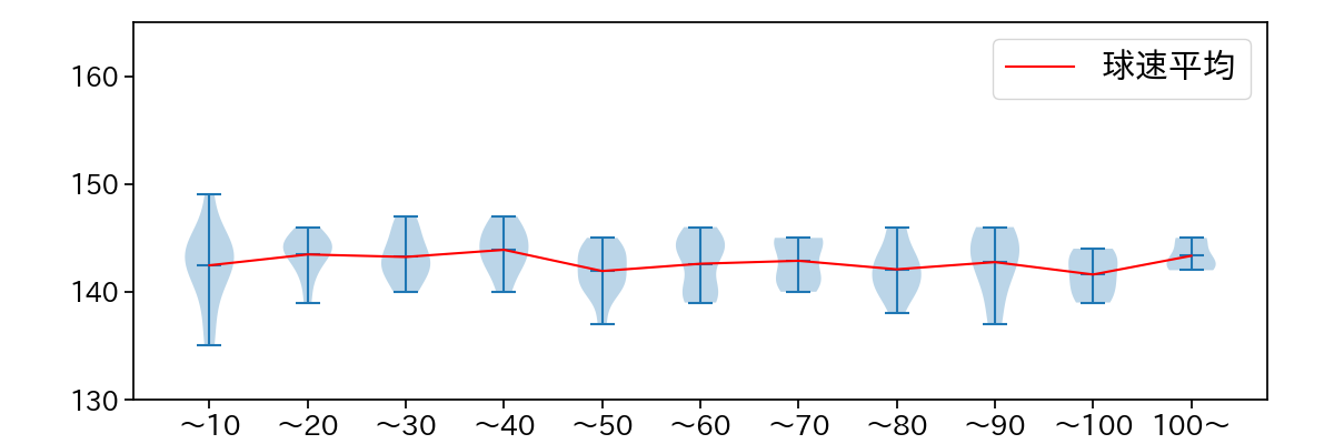 田嶋 大樹 球数による球速(ストレート)の推移(2021年7月)