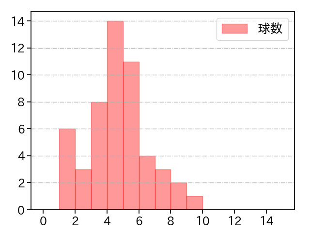 田嶋 大樹 打者に投じた球数分布(2021年7月)